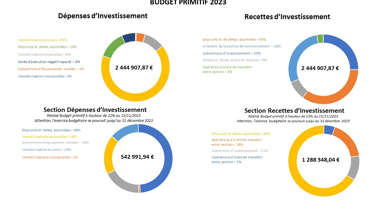 Budget 2023 - 2