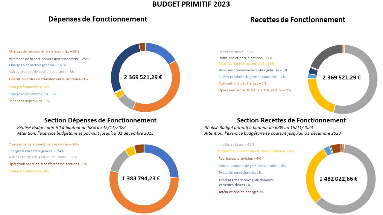 Budget 2023