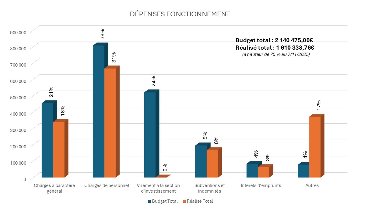 Dépense de Fonctionnement