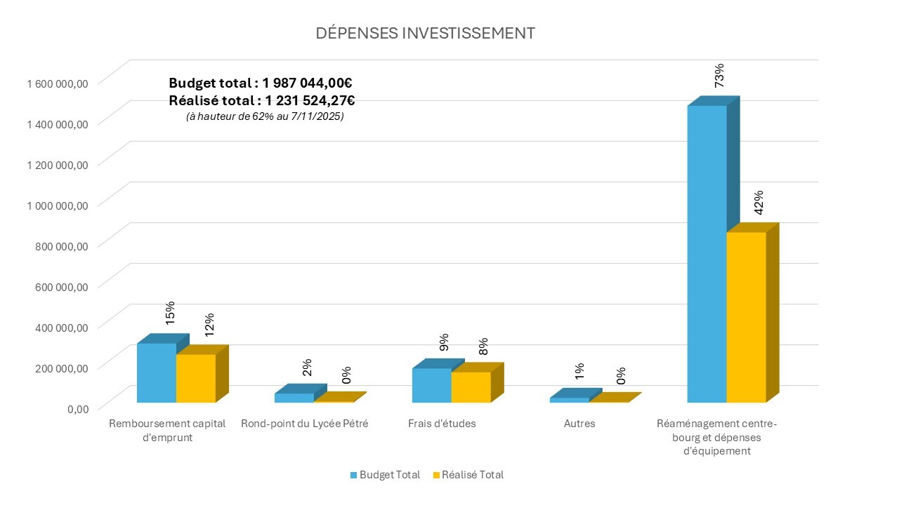 Dépenses d'Investissement