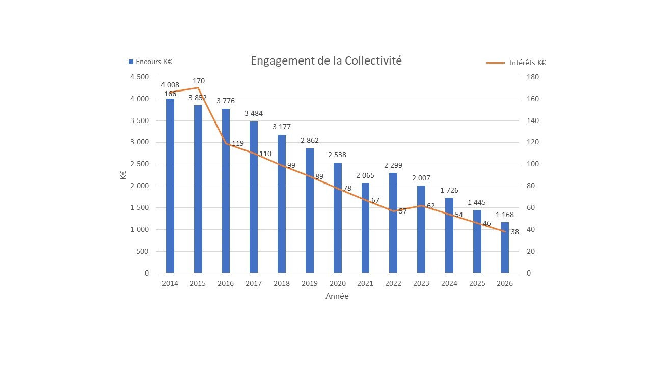 Engagement de la Collectivité