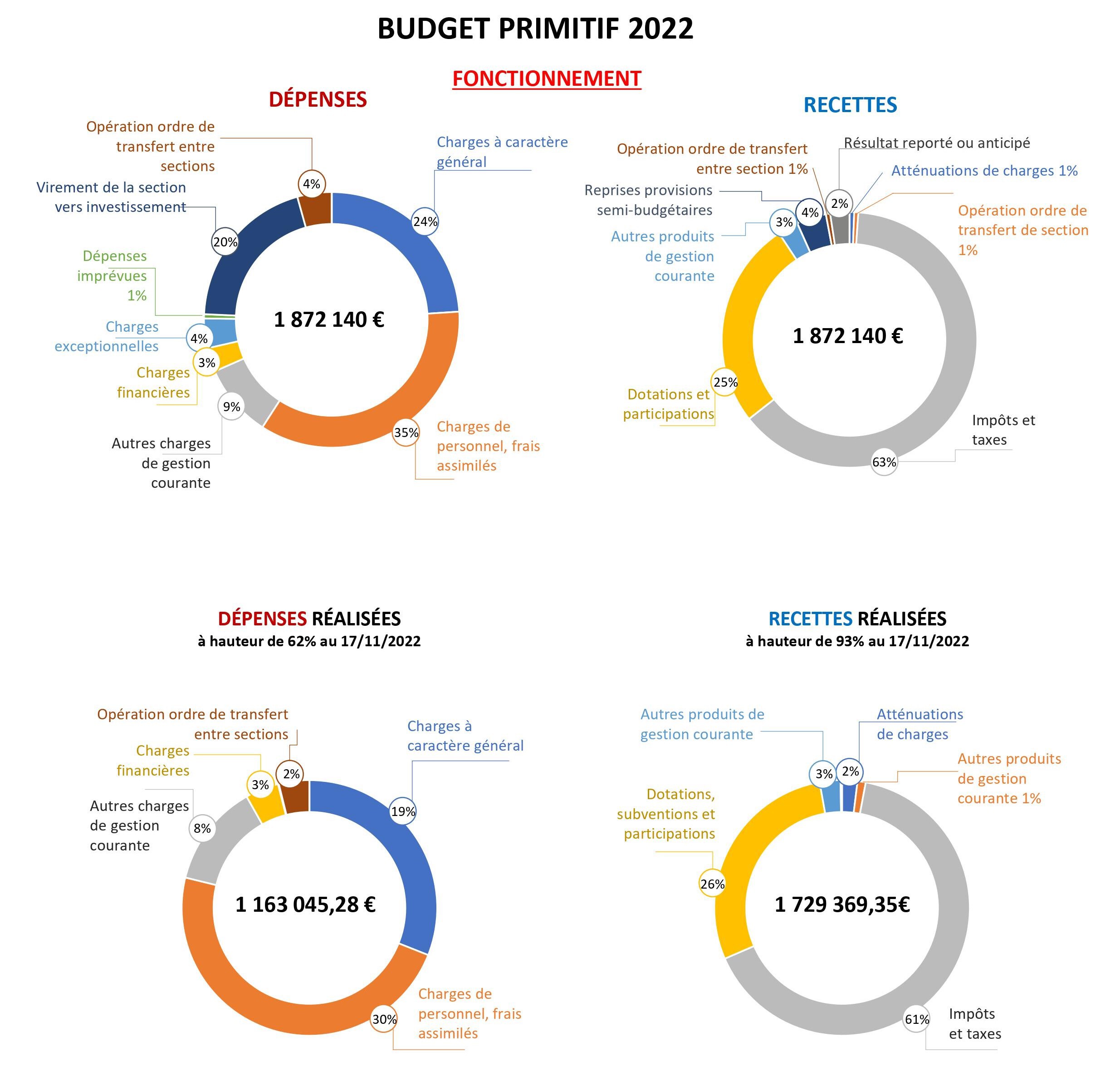 Finances 2022