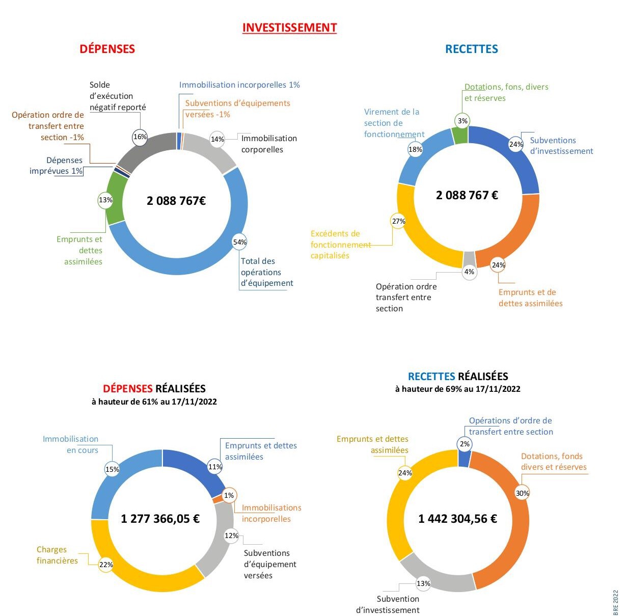 finances 2022 investissement