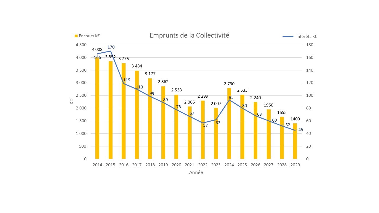 Graphique Engagement 2025