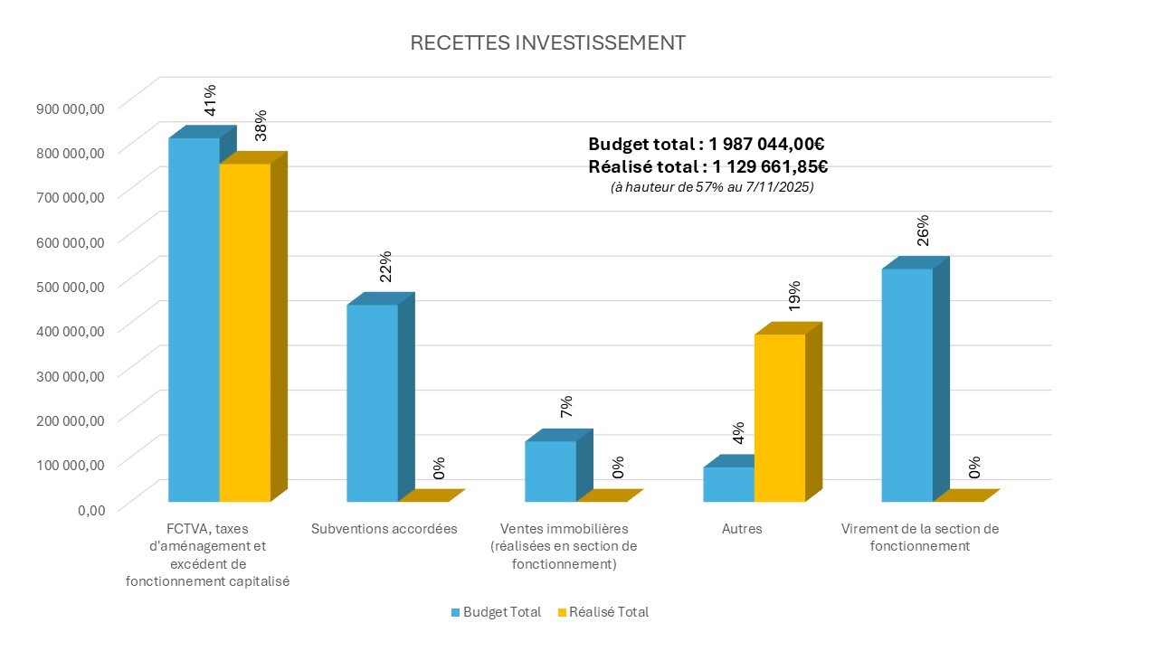 Recettes d'Investissement