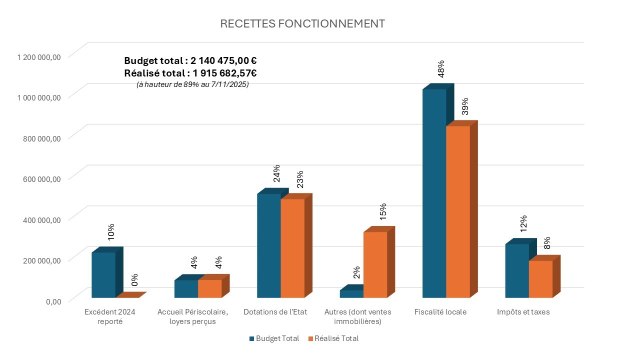 Recettes de Fonctionnement